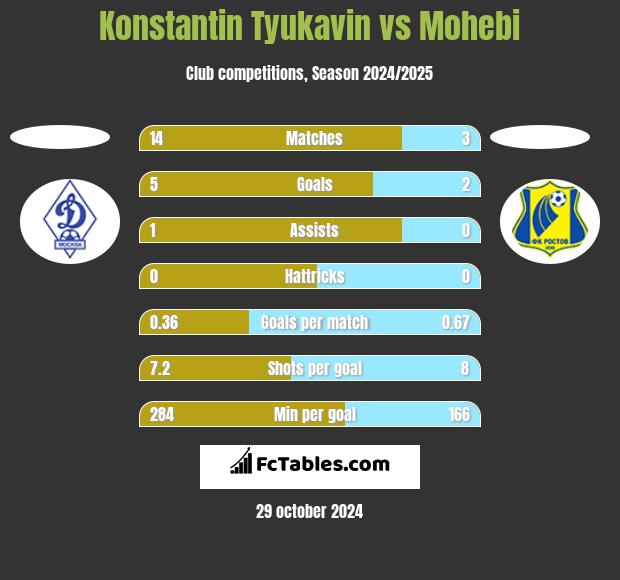 Konstantin Tyukavin vs Mohebi h2h player stats