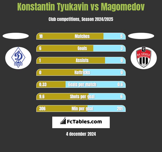 Konstantin Tyukavin vs Magomedov h2h player stats