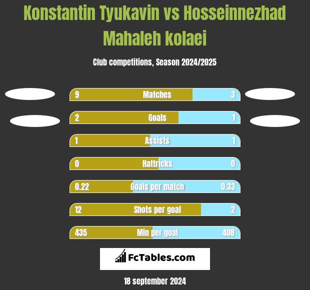 Konstantin Tyukavin vs Hosseinnezhad Mahaleh kolaei h2h player stats