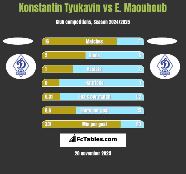 Konstantin Tyukavin vs E. Maouhoub h2h player stats