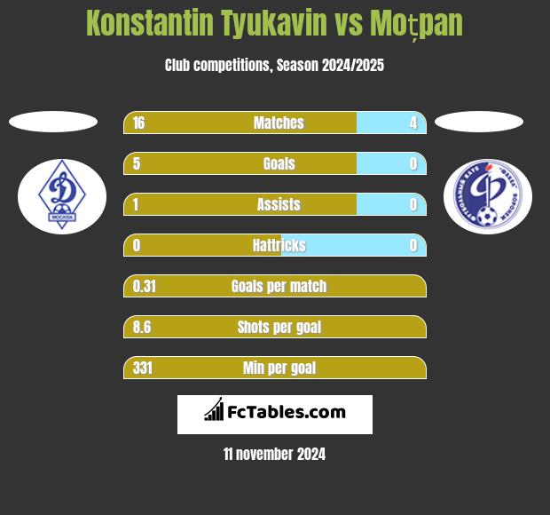 Konstantin Tyukavin vs Moțpan h2h player stats