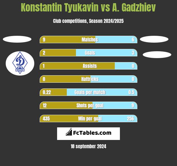 Konstantin Tyukavin vs A. Gadzhiev h2h player stats