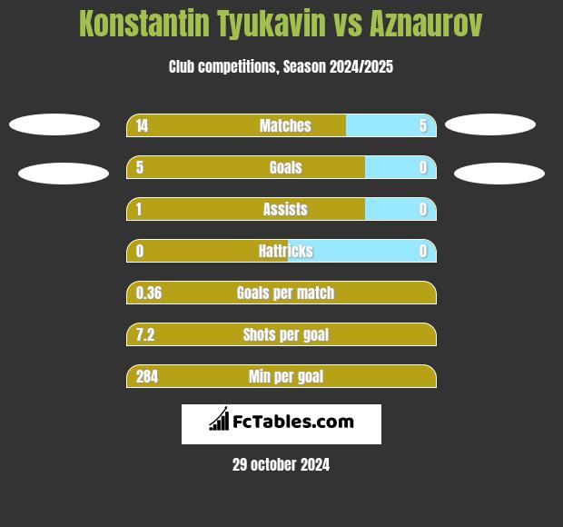 Konstantin Tyukavin vs Aznaurov h2h player stats