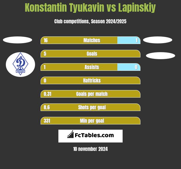 Konstantin Tyukavin vs Lapinskiy h2h player stats