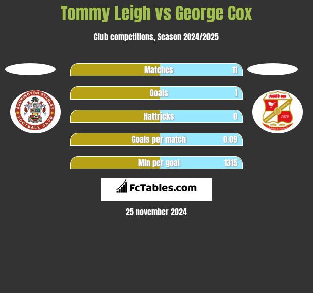 Tommy Leigh vs George Cox h2h player stats