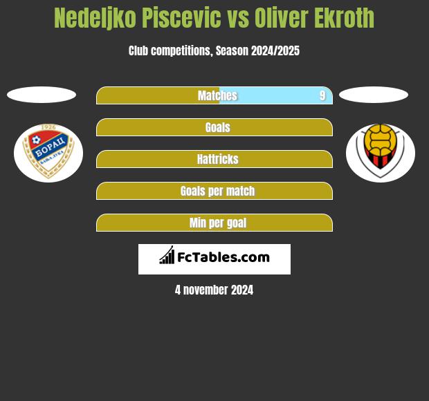 Nedeljko Piscevic vs Oliver Ekroth h2h player stats