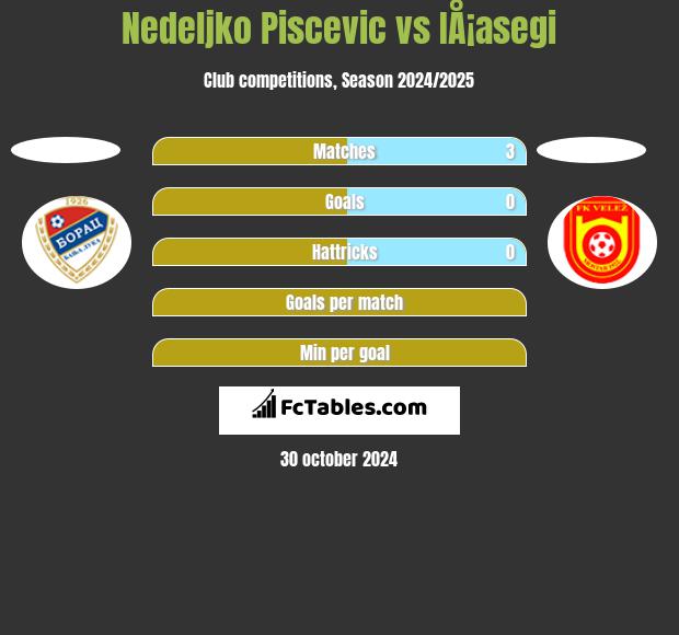 Nedeljko Piscevic vs IÅ¡asegi h2h player stats