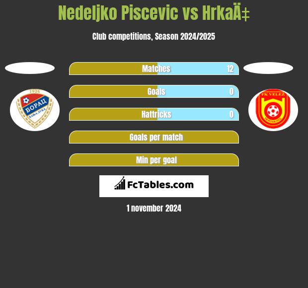 Nedeljko Piscevic vs HrkaÄ‡ h2h player stats