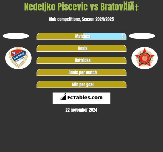 Nedeljko Piscevic vs BratovÄiÄ‡ h2h player stats