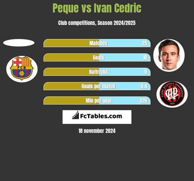 Peque vs Ivan Cedric h2h player stats