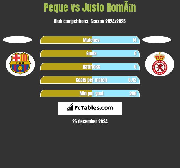 Peque vs Justo RomÃ¡n h2h player stats