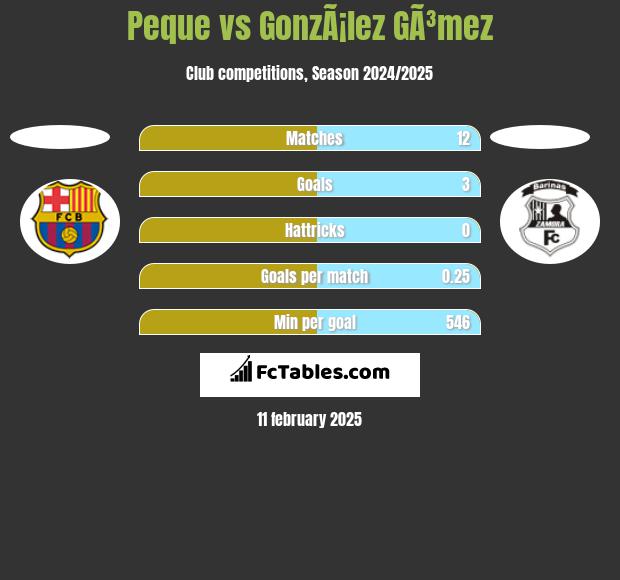 Peque vs GonzÃ¡lez GÃ³mez h2h player stats