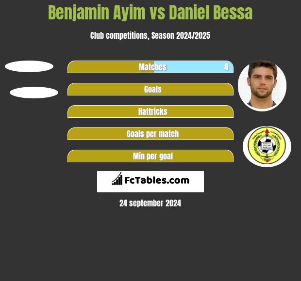 Benjamin Ayim vs Daniel Bessa h2h player stats