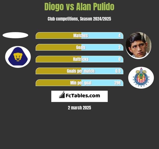 Diogo vs Alan Pulido h2h player stats