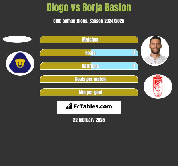 Diogo vs Borja Baston h2h player stats