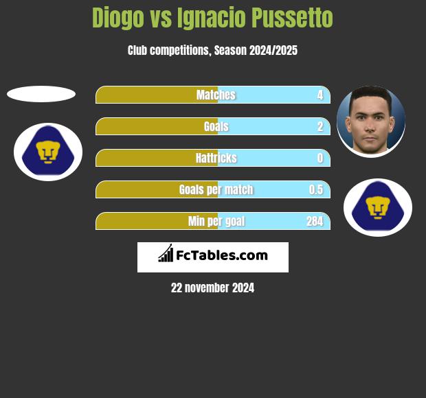 Diogo vs Ignacio Pussetto h2h player stats