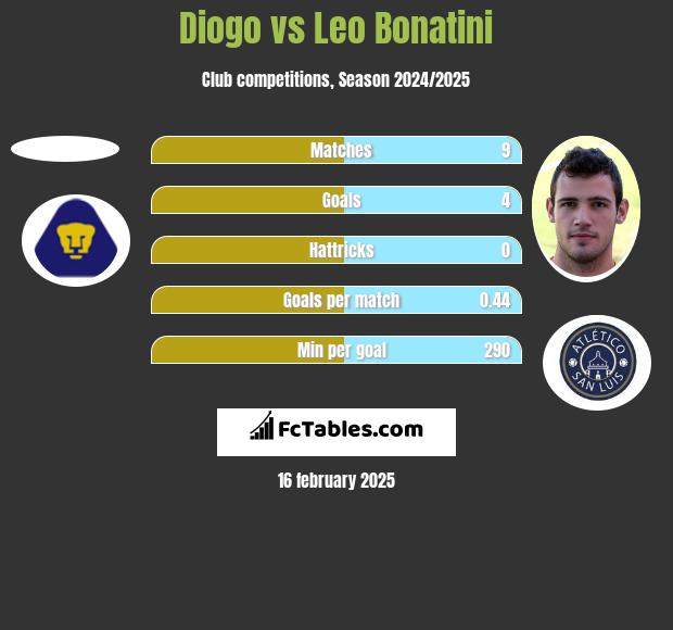 Diogo vs Leo Bonatini h2h player stats