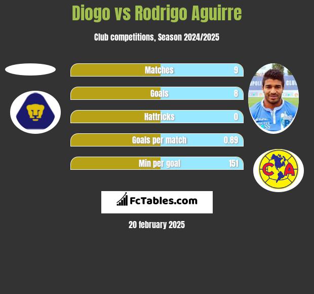 Diogo vs Rodrigo Aguirre h2h player stats