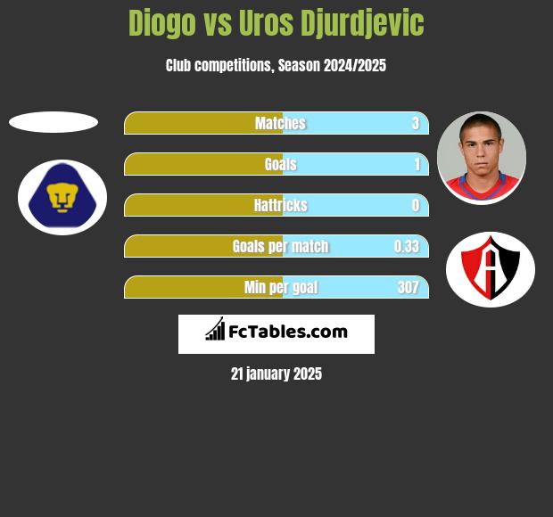 Diogo vs Uros Djurdjevic h2h player stats