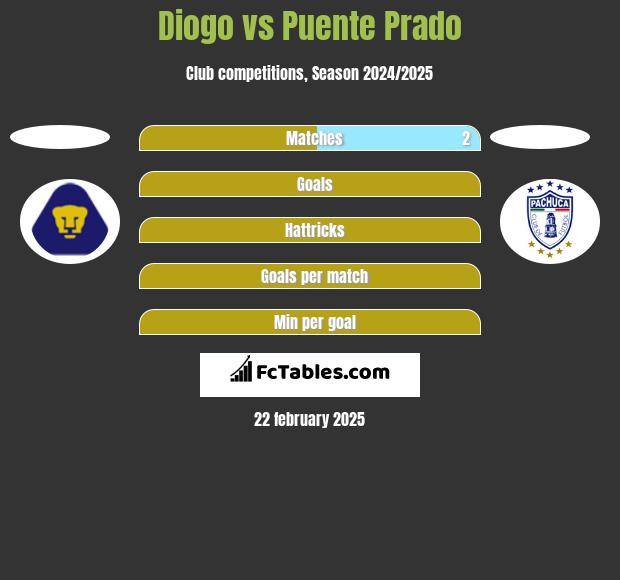 Diogo vs Puente Prado h2h player stats