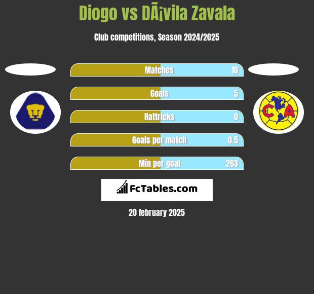 Diogo vs DÃ¡vila Zavala h2h player stats