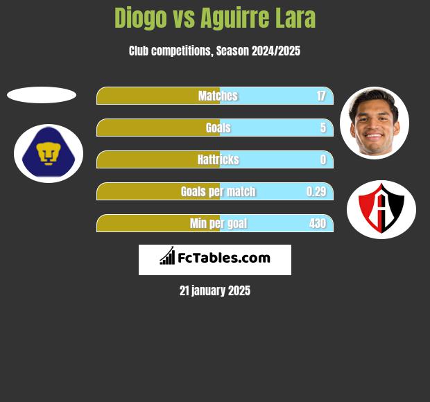 Diogo vs Aguirre Lara h2h player stats