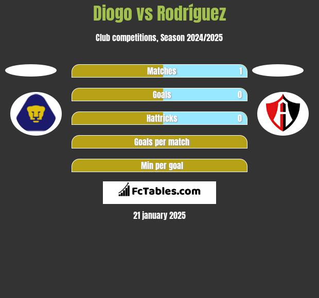 Diogo vs Rodríguez h2h player stats