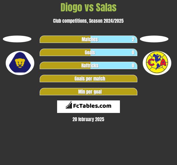 Diogo vs Salas h2h player stats