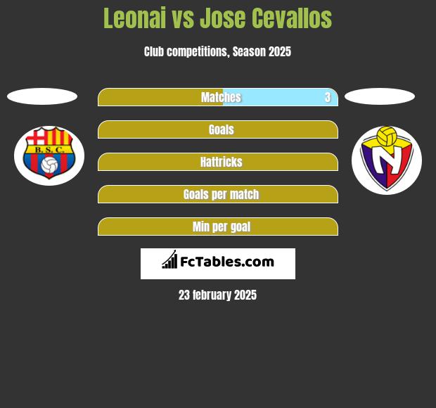 Leonai vs Jose Cevallos h2h player stats