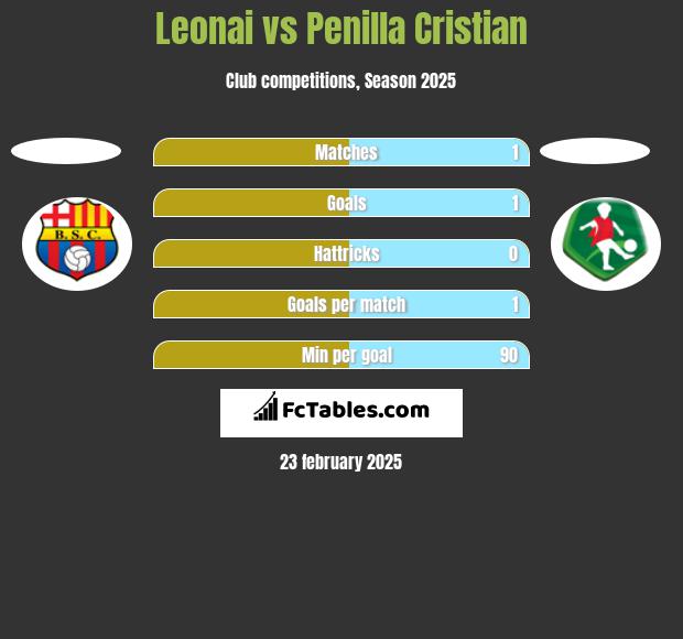 Leonai vs Penilla Cristian h2h player stats