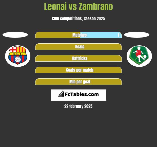 Leonai vs Zambrano h2h player stats