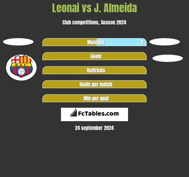 Leonai vs J. Almeida h2h player stats