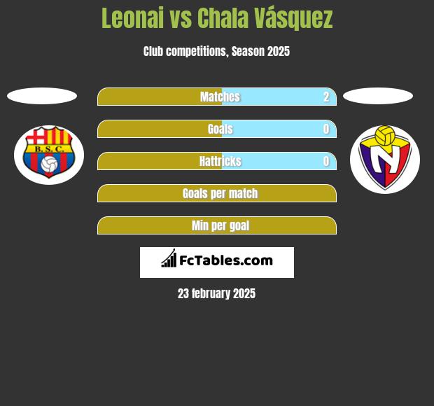 Leonai vs Chala Vásquez h2h player stats