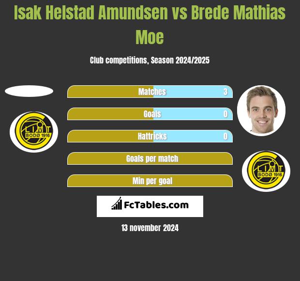 Isak Helstad Amundsen vs Brede Mathias Moe h2h player stats