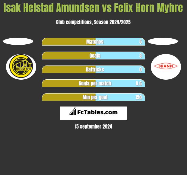 Isak Helstad Amundsen vs Felix Horn Myhre h2h player stats