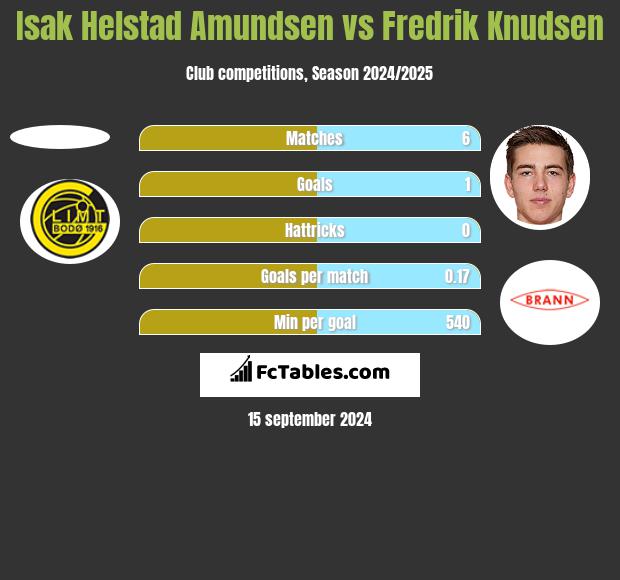 Isak Helstad Amundsen vs Fredrik Knudsen h2h player stats