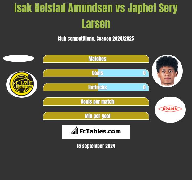 Isak Helstad Amundsen vs Japhet Sery Larsen h2h player stats