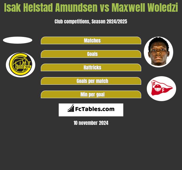 Isak Helstad Amundsen vs Maxwell Woledzi h2h player stats