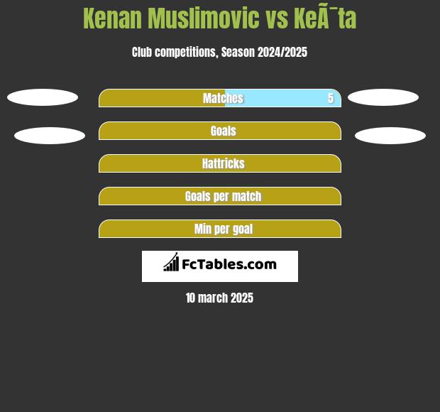 Kenan Muslimovic vs KeÃ¯ta h2h player stats