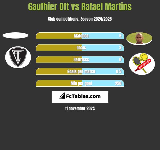 Gauthier Ott vs Rafael Martins h2h player stats