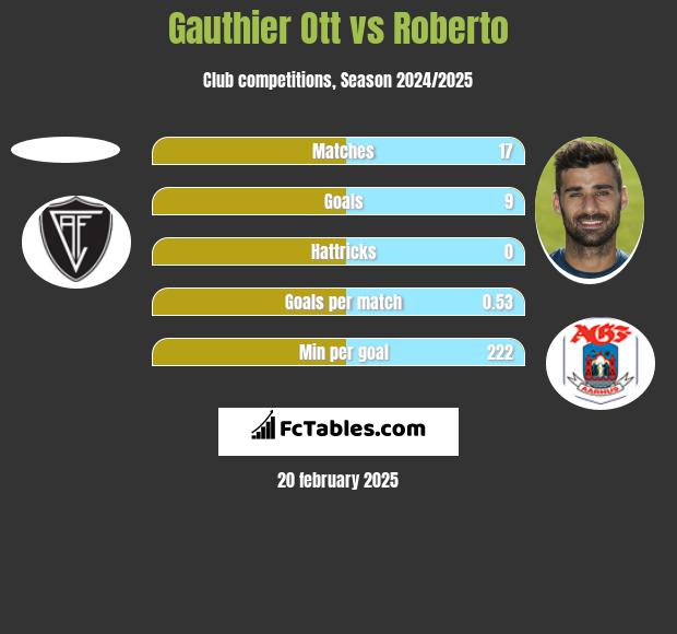 Gauthier Ott vs Roberto h2h player stats