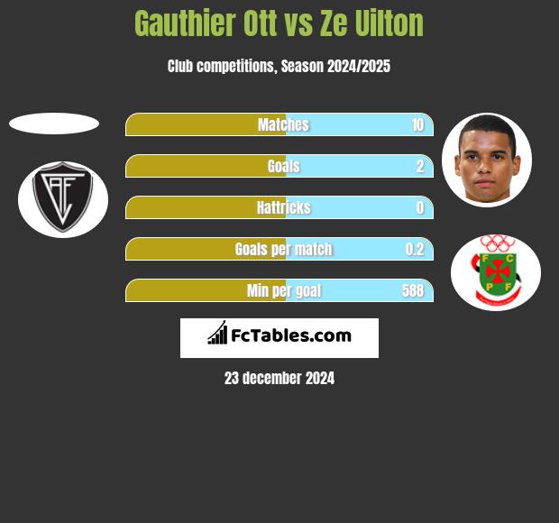 Gauthier Ott vs Ze Uilton h2h player stats