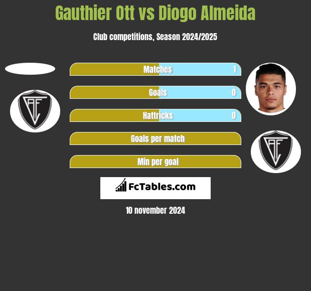 Gauthier Ott vs Diogo Almeida h2h player stats