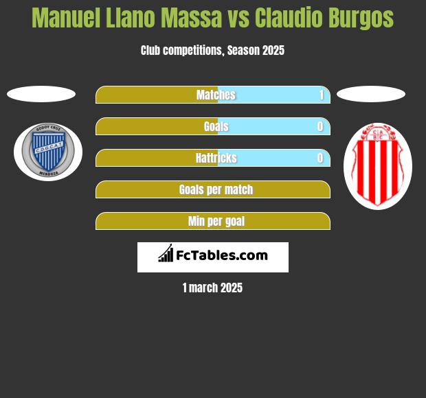 Manuel Llano Massa vs Claudio Burgos h2h player stats