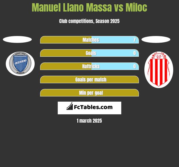 Manuel Llano Massa vs Miloc h2h player stats