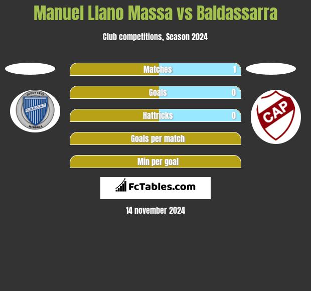 Manuel Llano Massa vs Baldassarra h2h player stats