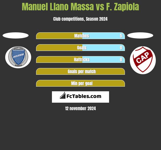 Manuel Llano Massa vs F. Zapiola h2h player stats