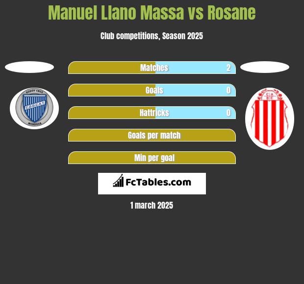 Manuel Llano Massa vs Rosane h2h player stats