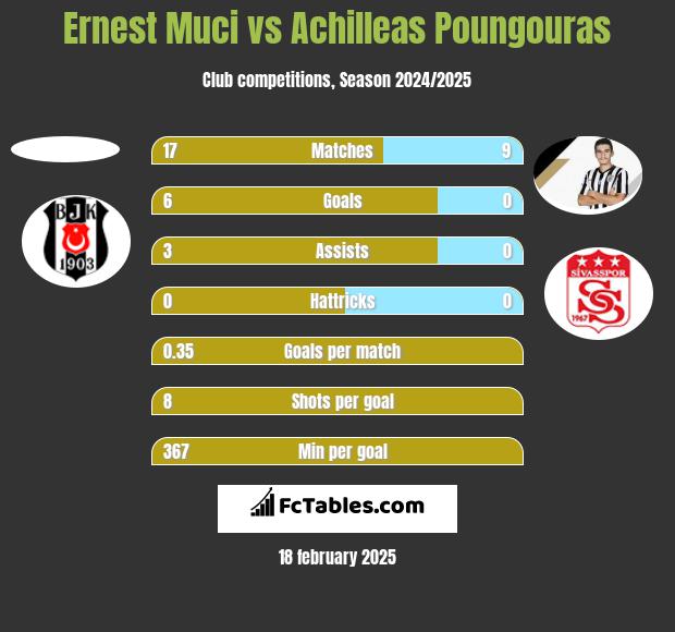 Ernest Muci vs Achilleas Poungouras h2h player stats