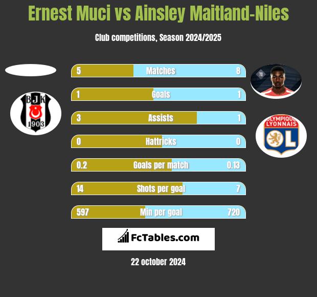 Ernest Muci vs Ainsley Maitland-Niles h2h player stats